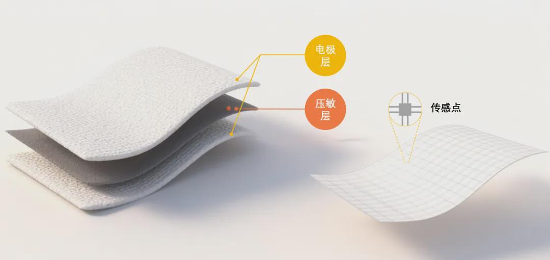 尧乐科技完成近亿元融资，已获小米、科沃斯参股基金多家机构投资，领跑“织物触觉传感器”赛道(图1)